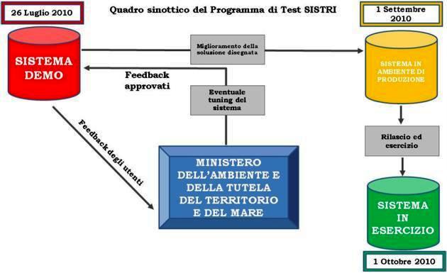 Test SISTRI